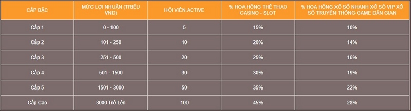 Trở thành đại lý của sân chơi này người chơi nhận nhiều ưu đãi